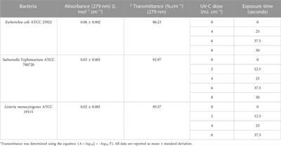 UV-C inactivation of microorganisms in droplets on food contact surfaces using UV-C light-emitting diode devices